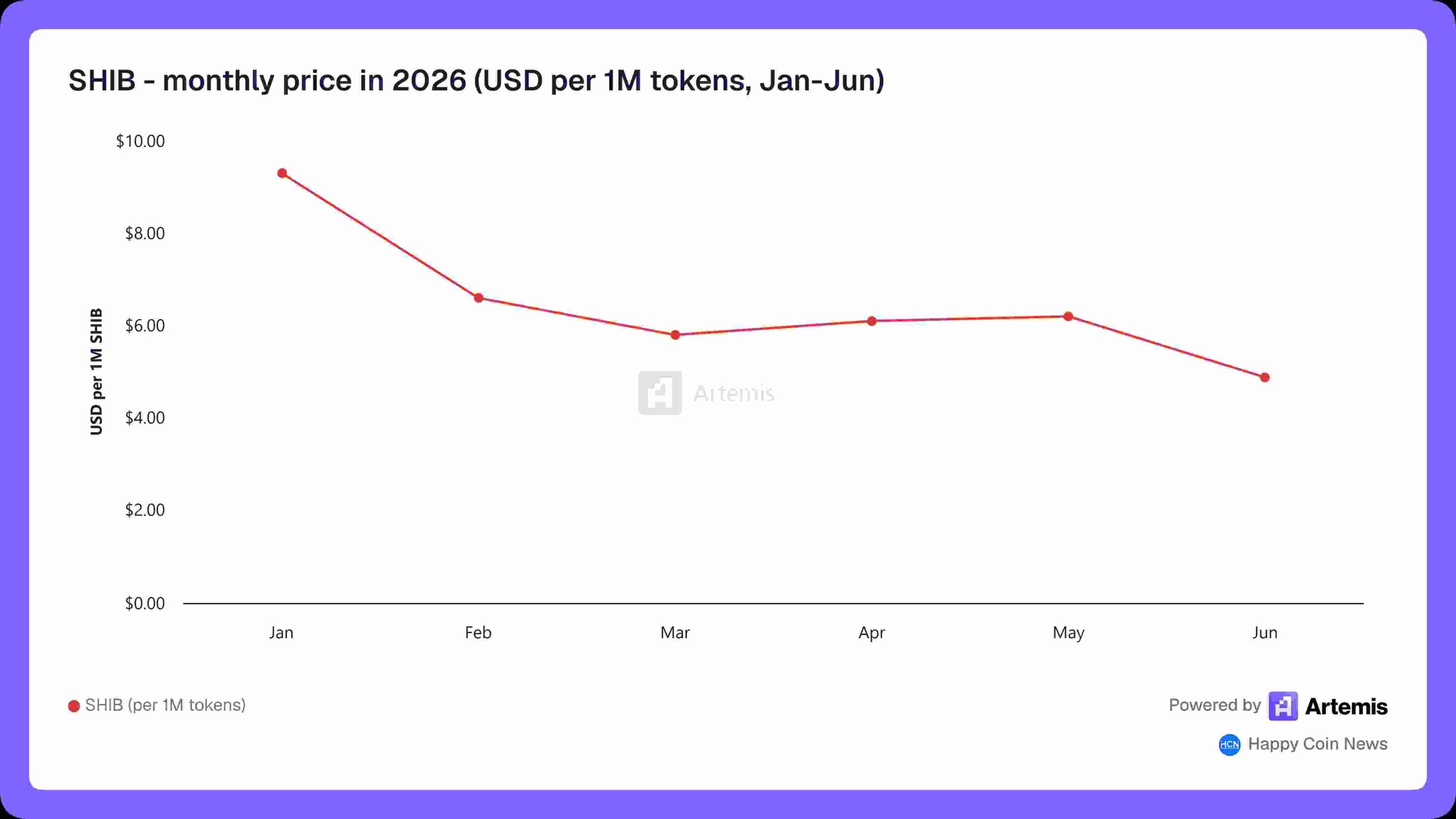 SHIB - monthly price in 2026 (Jan-Jun)