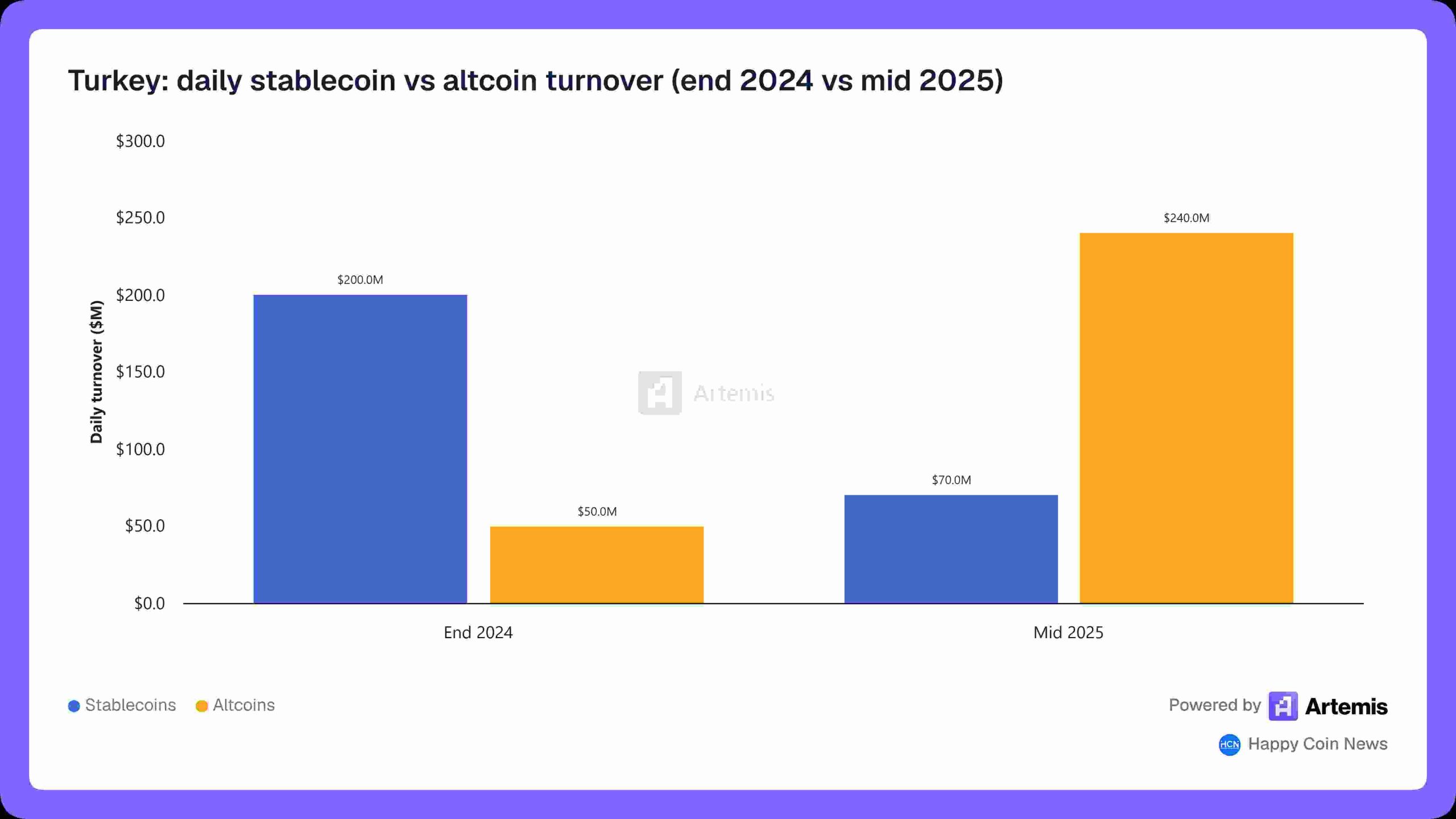 Turkey: daily stablecoin vs altcoin turnover (end 2024 vs mid 2025)