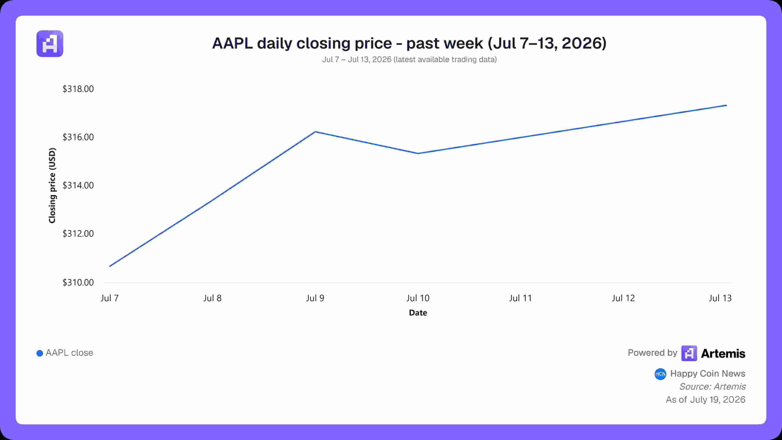 Artemis - AAPL daily closing price - past week Jul 713 2026