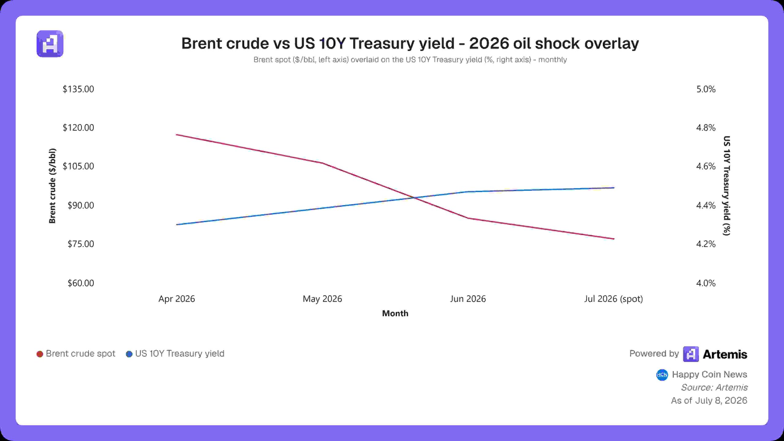 Artemis - Brent crude vs US 10Y Treasury yield - 2026 oil shock overlay