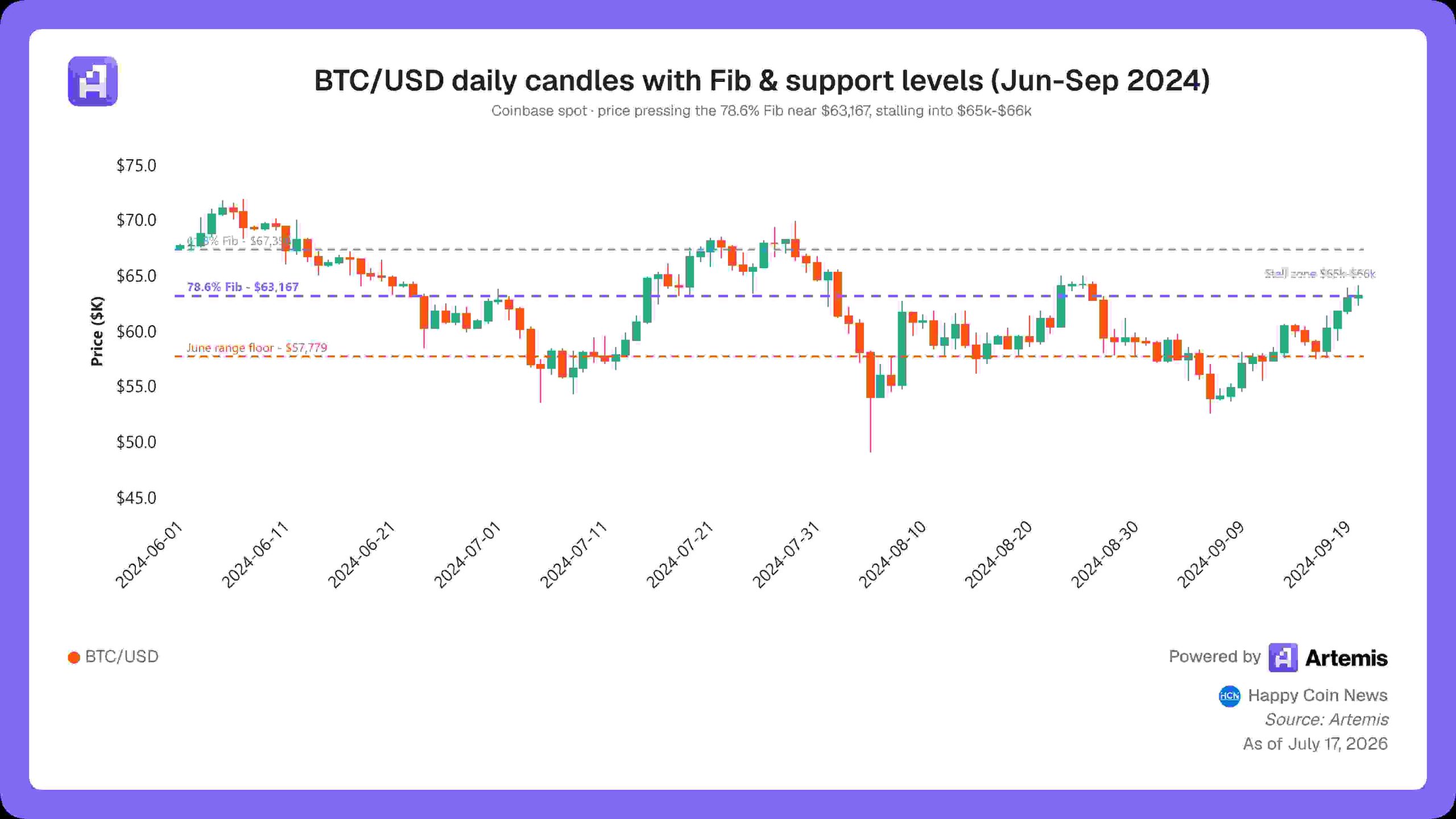 Artemis - BTCUSD daily candles with Fib support levels Jun-Sep 2024