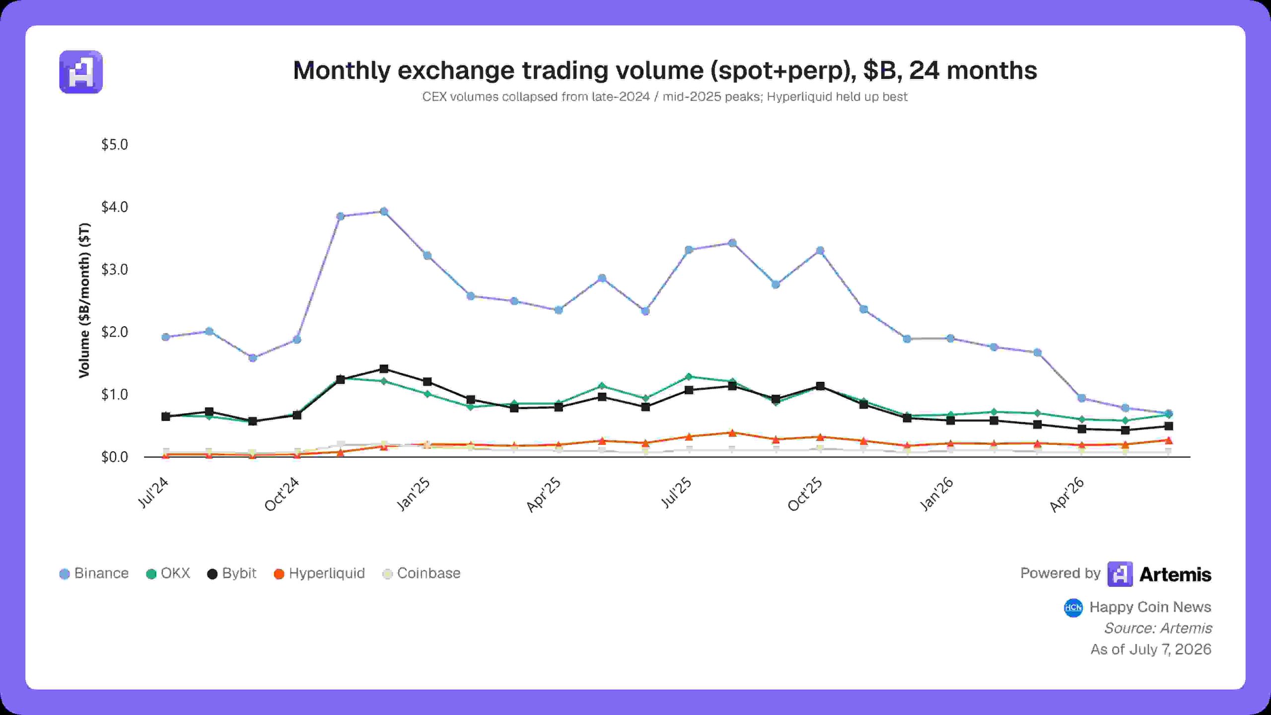 Artemis - Monthly exchange trading volume spotperp B 24 months