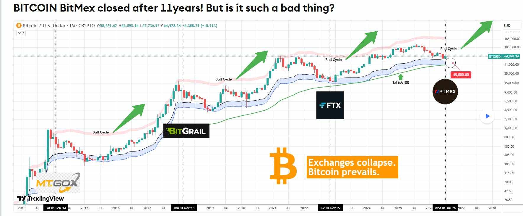 BITCOIN BitMex closed after 11years! But is it such a bad thing_