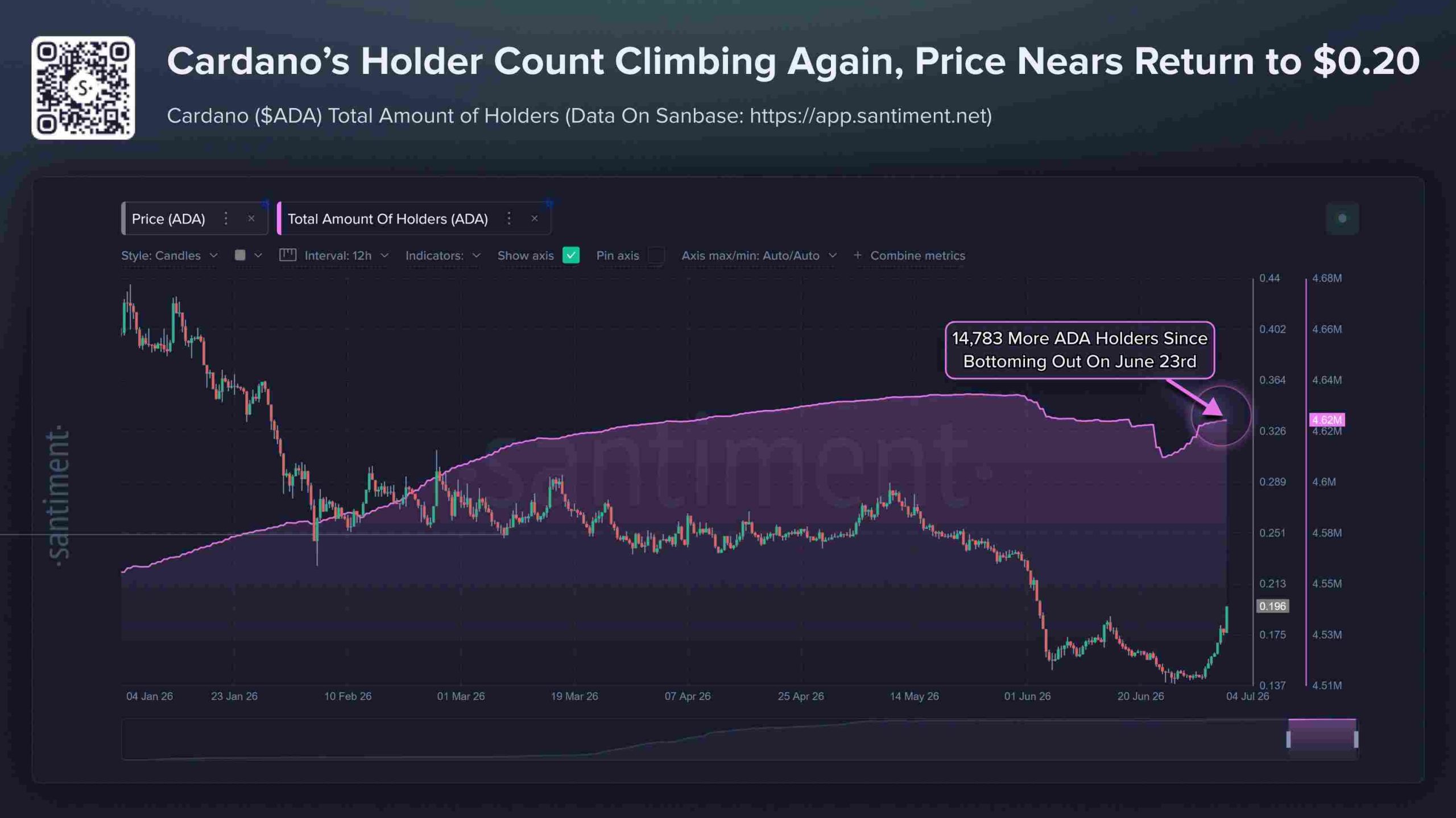 Cardano price decoupling after peak FUD created rifts in community last month