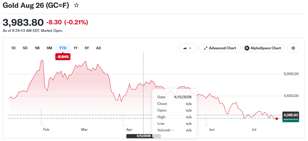 С начала года цена на золото упала примерно на 8,30%, торгуясь на уровне около $3,983 Opera Снимок_2026-07-17_155157_finance.yahoo.com