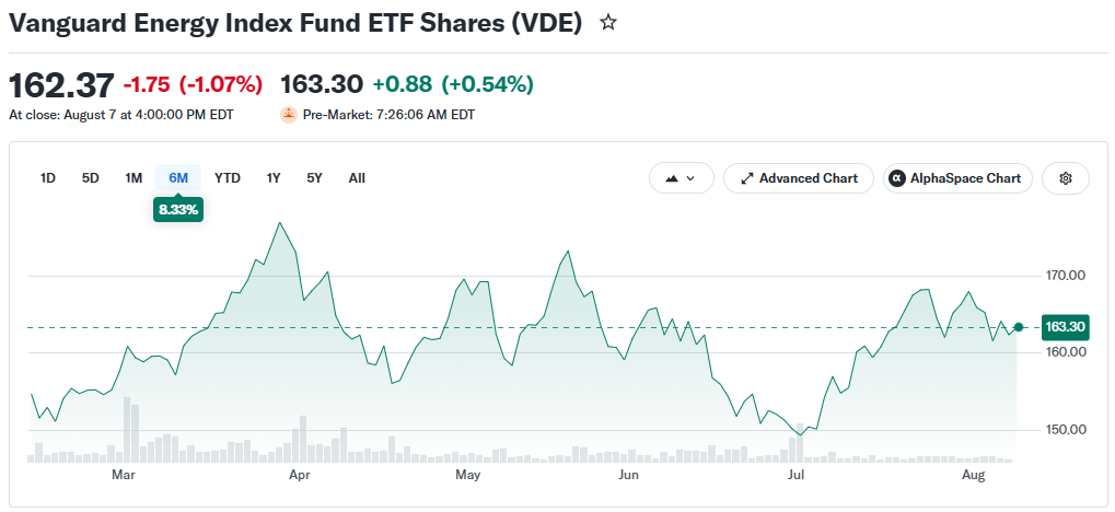График цен VDE за шесть месяцев. Источник: finance.yahoo.com