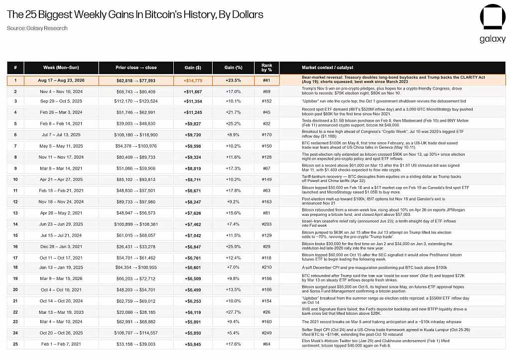 top25_weekly_gains_usd_galaxy