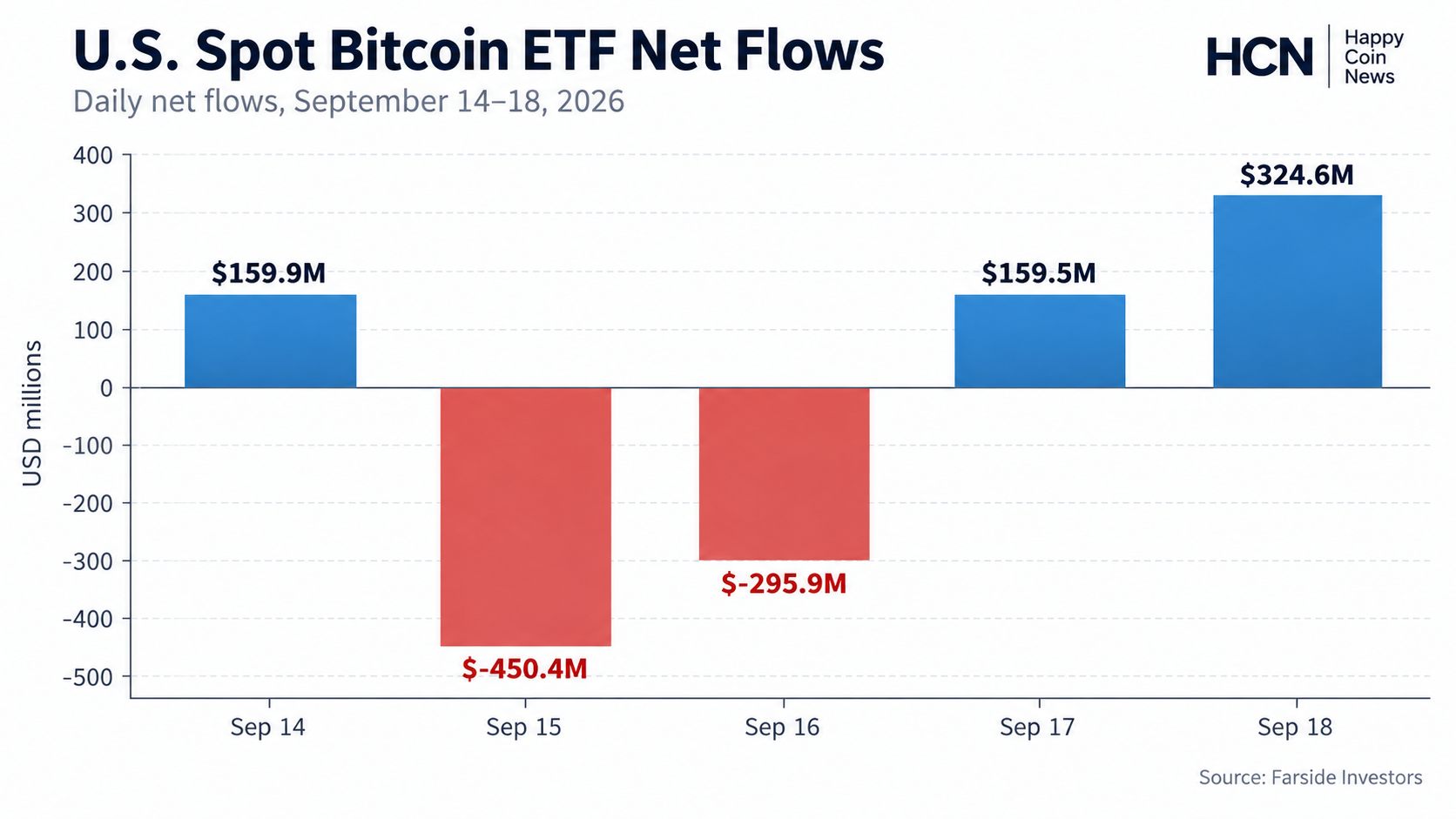 CHART U.S. Spot Bitcoin ETF Net Flows