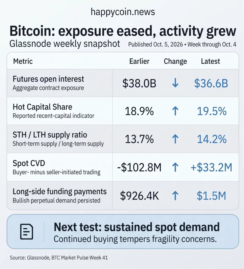 Bitcoin futures exposure declined