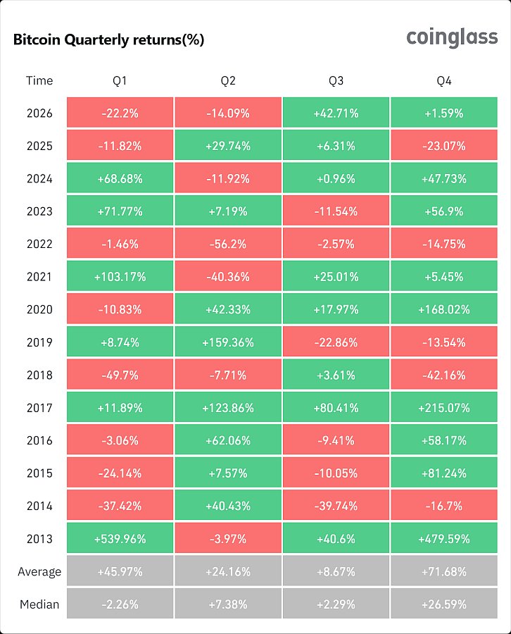Bitcoin Quarterly returns