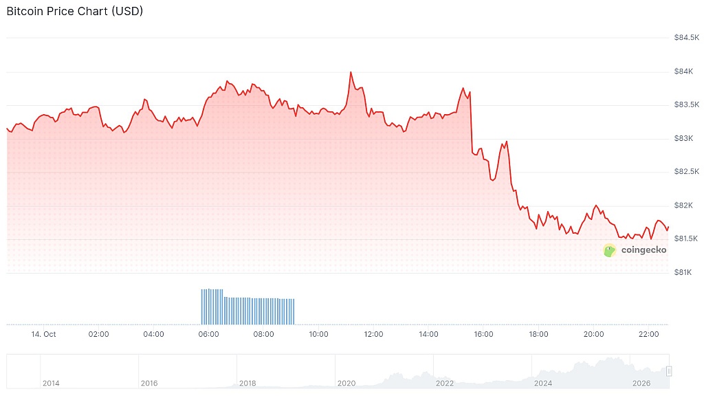 chart BTC
