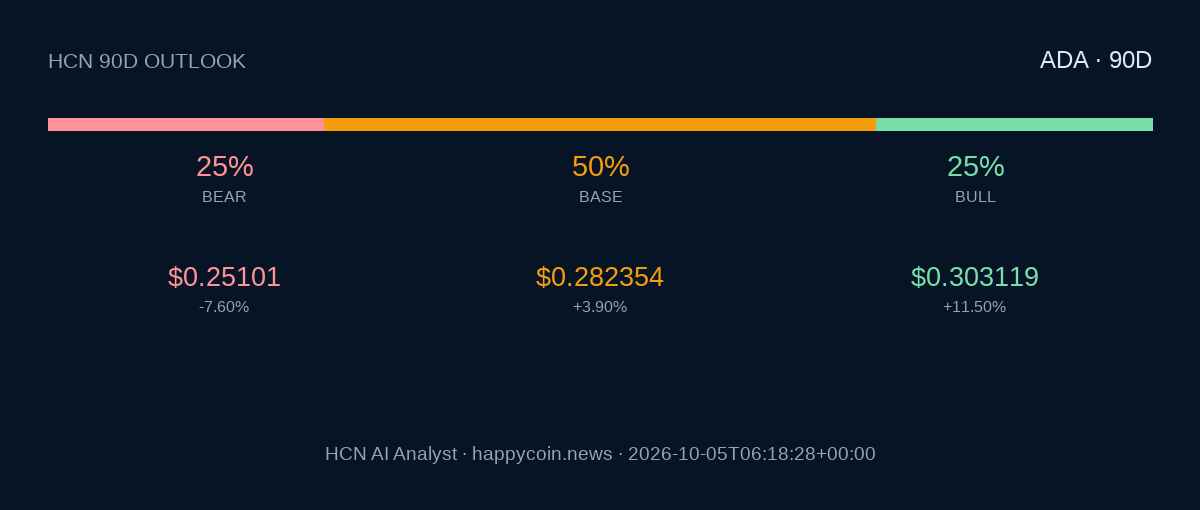 HCN Ai Cardano