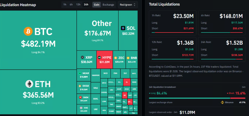 Биткоин обвалился после крупнейшего взлома Binance. Ликвидации достигли $1,5 млрд