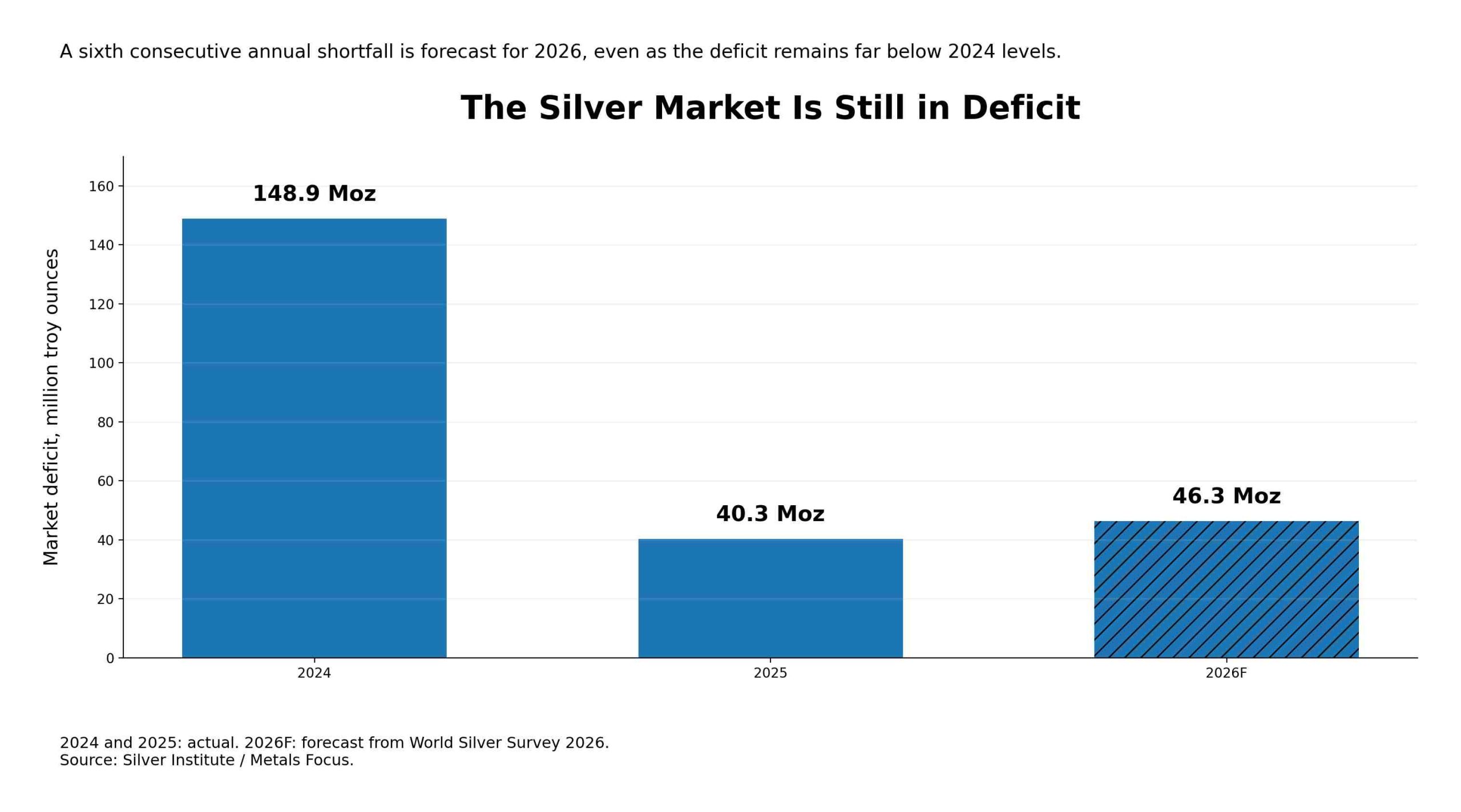 silver-market-deficit-2024-2026-en